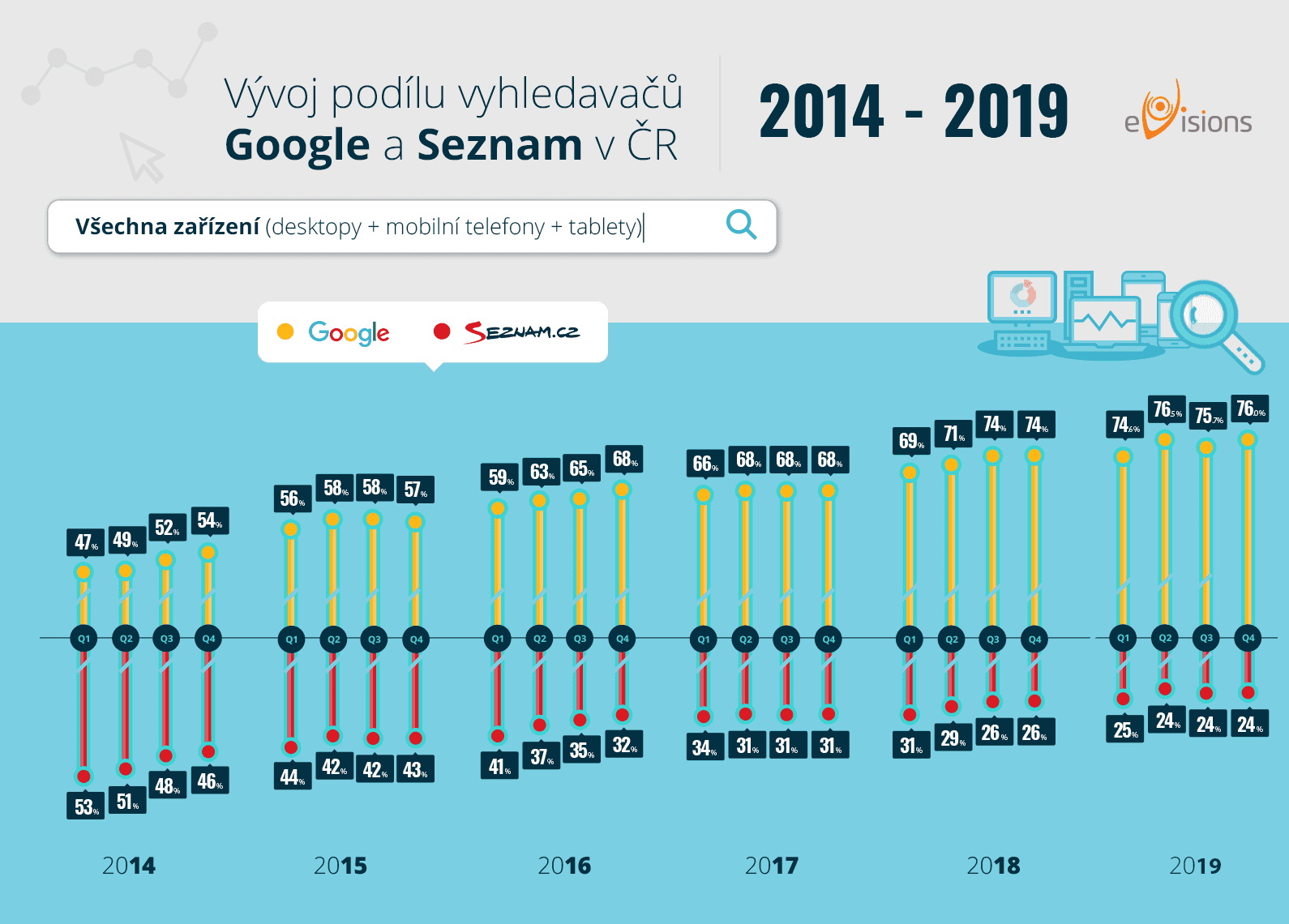 2020-02-google-seznam-2019-evisions-02.png