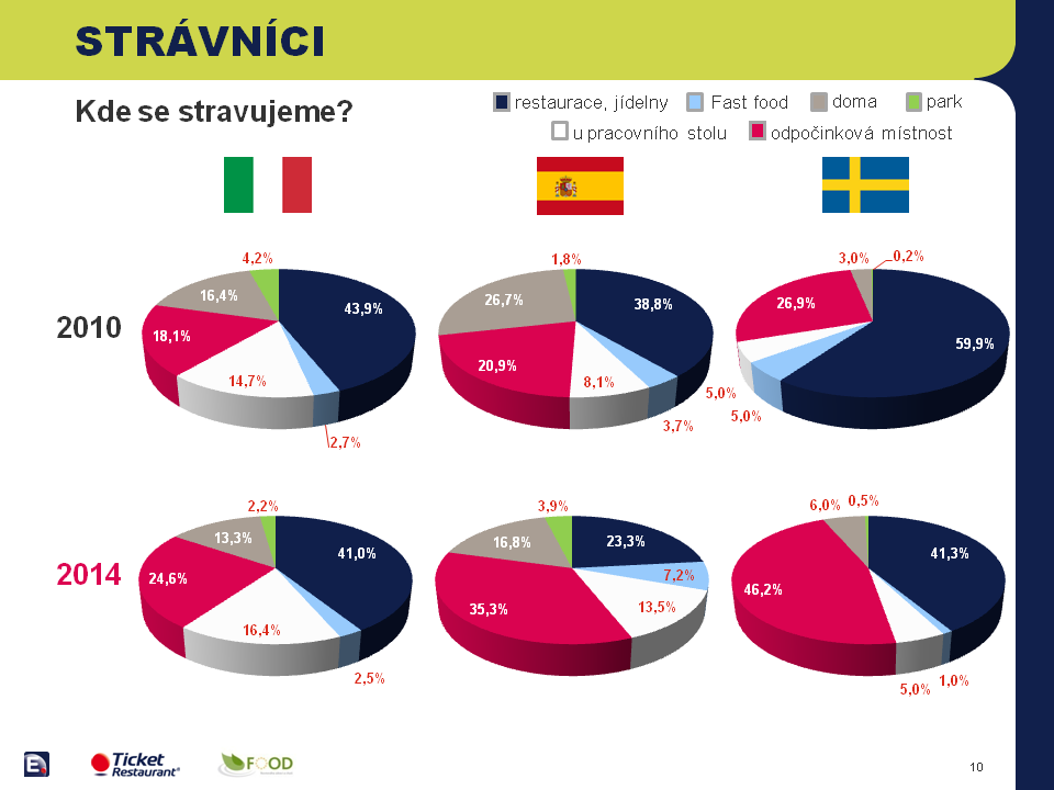 Jak se stravují zaměstnanci?