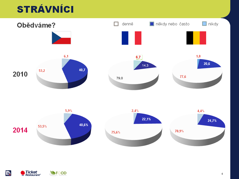 Jak se stravují zaměstnanci?