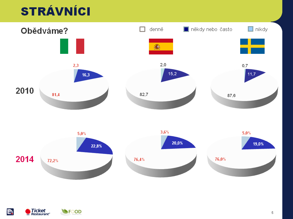 Jak se stravují zaměstnanci?