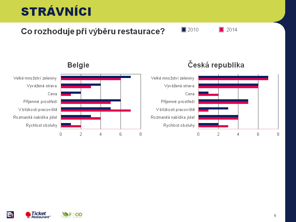 Jak se stravují zaměstnanci?