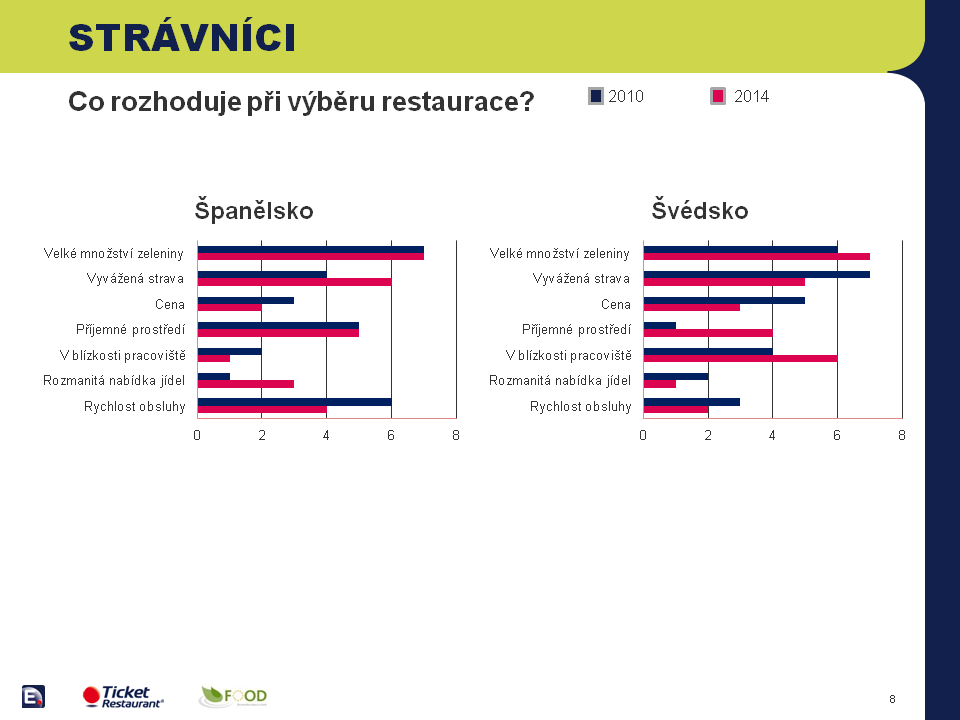 Jak se stravují zaměstnanci?