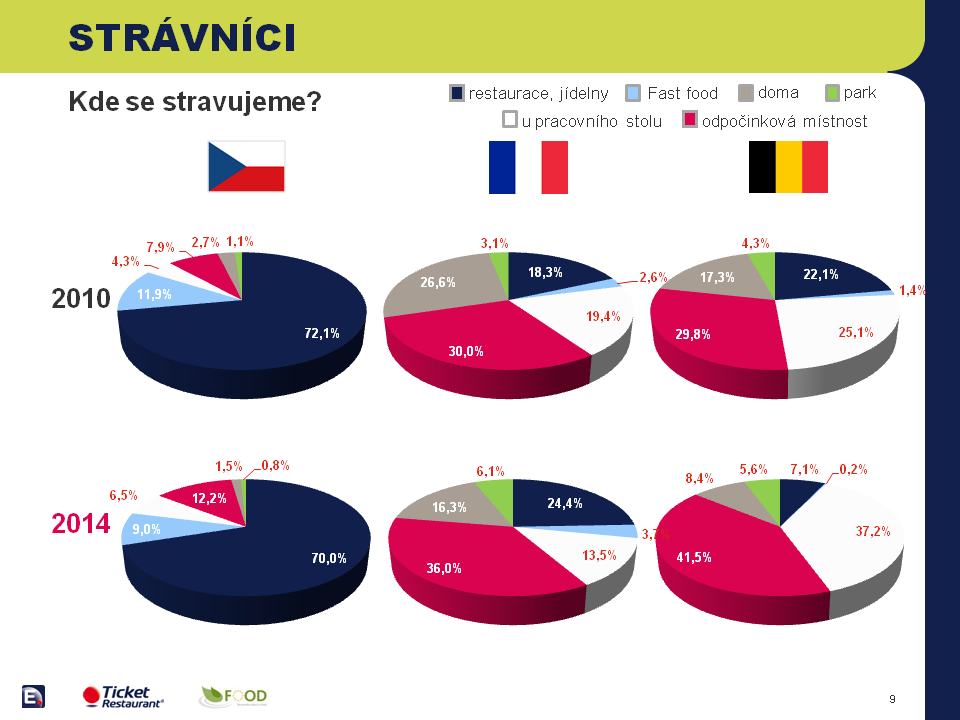 Jak se stravují zaměstnanci?