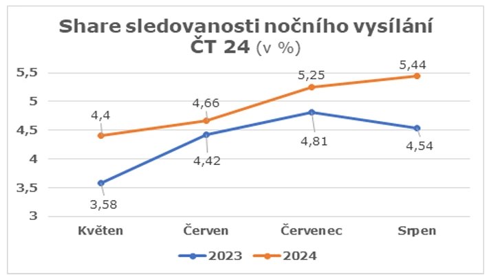 Sledovanost ČT24 po půlnoci