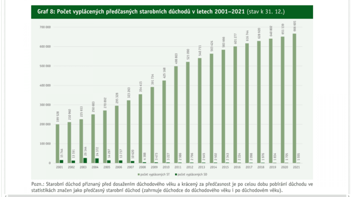 Počet vyplácených předčasných starobních důchodů 2001 - 2021