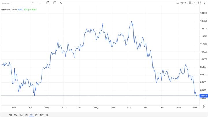 Vývoj ceny bitcoinu za poslední rok