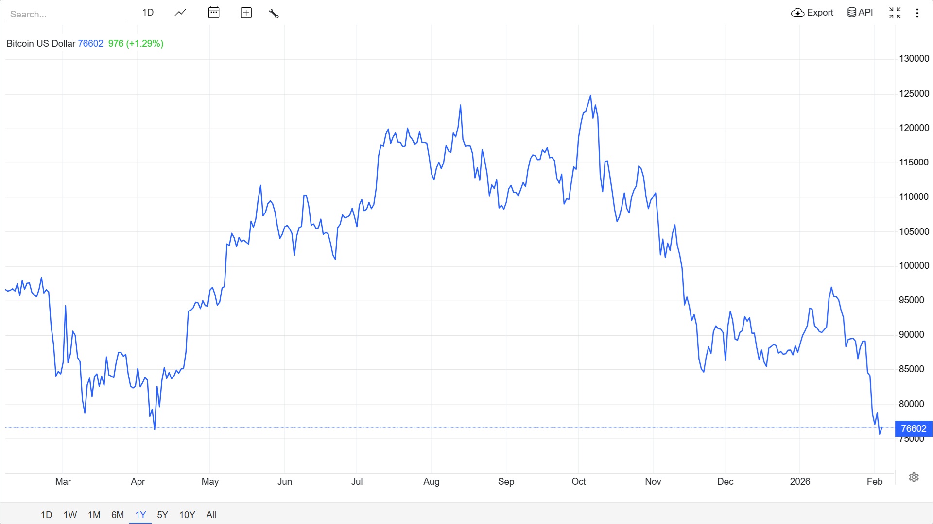 Vývoj ceny bitcoinu za poslední rok