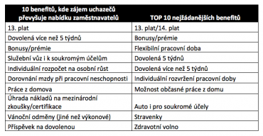 Rozdíl v požadovaných a nabízených benefitech.