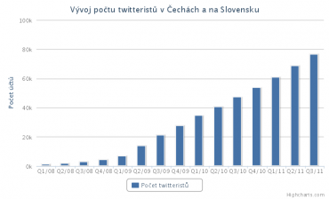 Vývoj počtu uživatelů - Klábosení