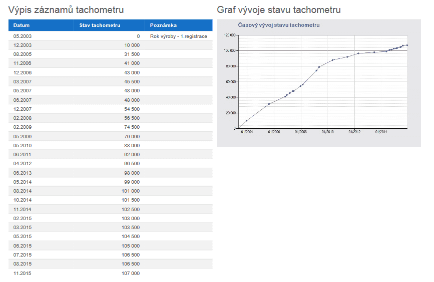 Peugeot 206, server Annonce.cz, Auto Faltys, kilometry v pořádku
