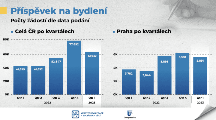 Příspěvek na bydlení - počty žádostí