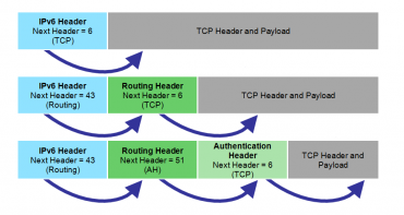 Rozšiřující hlavičky IPv6 