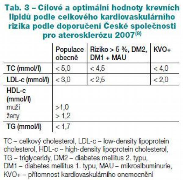 Tab. 3 – Cílové a optimální hodnoty krevních
lipidů podle celkového kardiovaskulárního
rizika podle doporučení České společnosti
pro aterosklerózu 2007(8)