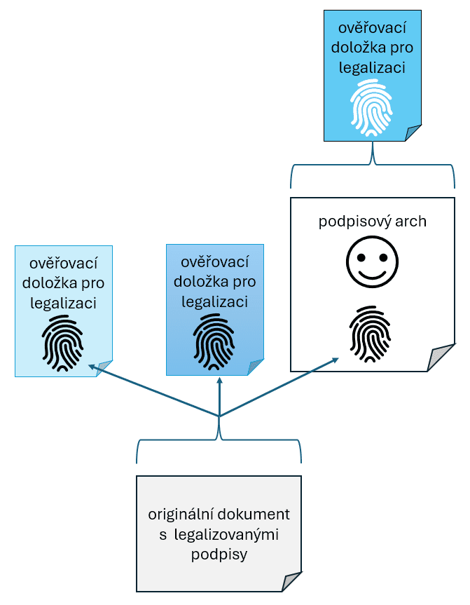 představa podepsaného dokumentu, tří ověřovacích doložek a jednoho podpisového archu