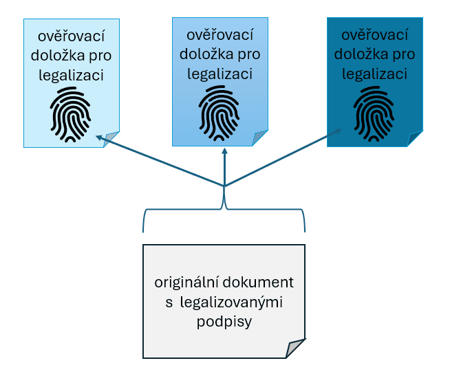 představa tří různých ověřovacích doložek, vztahujících se k jednomu podepsanému dokumentu