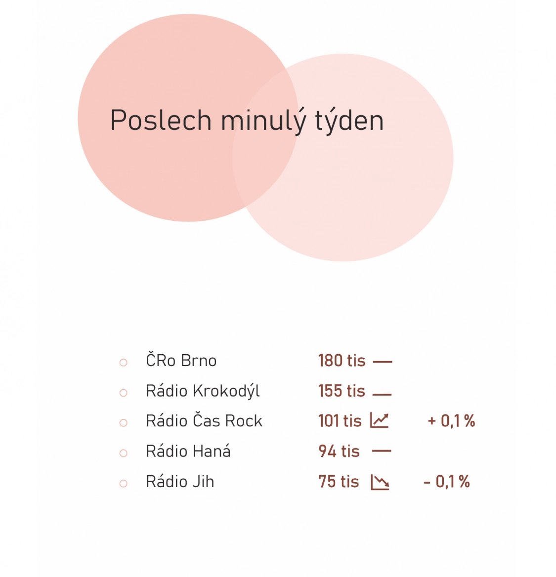 Žebříčku regionálních stanic kralují ty brněnské. Není divu, v Jihomoravském kraji mají regionální programy obecně silné postavení, pravidelně je upřednostňuje až 30 % posluchačů.