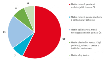 Jak platíte na dovolené v zahraničí?