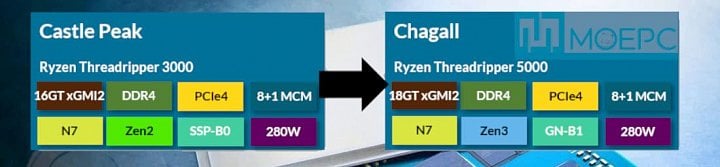 Dokument k procesorům AMD Ryzen Threadripper 5000 Chagall