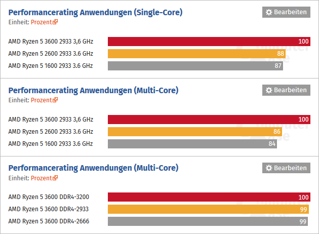 2019-07-Vykon-AMD-Ryzen-5-3600-narust-IPC-ComputerBase.png