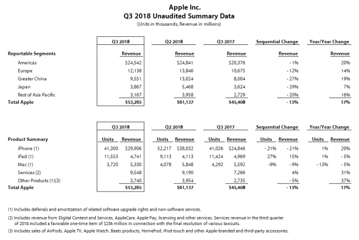 Výsledky Applu v Q3 2018