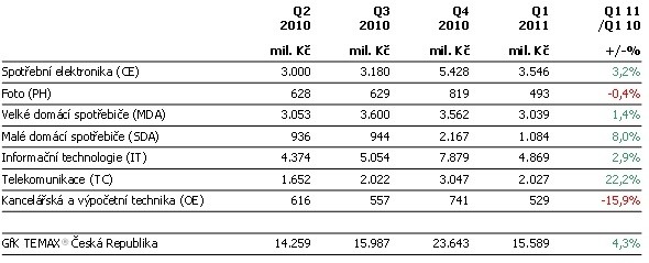 Výsledky prodejů technického spotřebního zboží v jednotlivých produktových segmentech za první čtvrtletí 2011  (v mil. Kč)