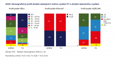 Demografický profil online diváků ČT