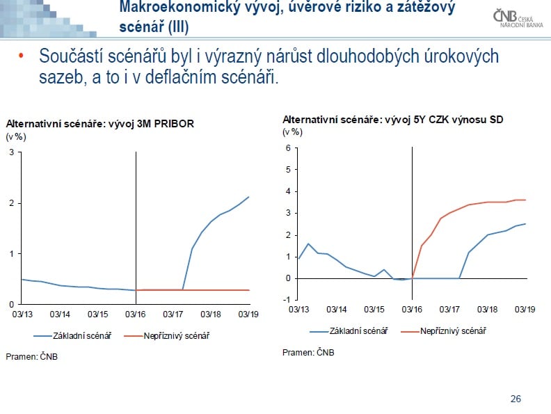 Zpráva o finanční stabilitě 2015/2016