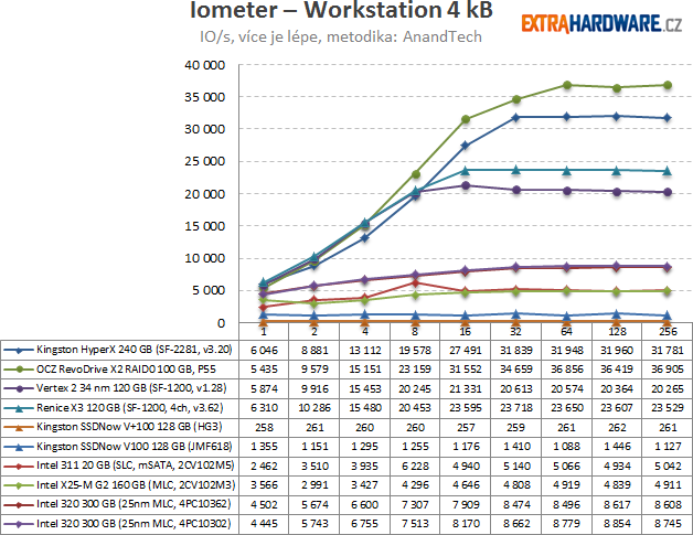 Iometer – Workstation 4 kB