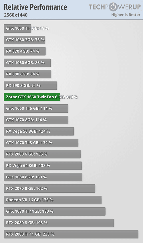 Výsledky Nvidia GeForce GTX 1660 v rozlišení 2560 × 1440 bodů (Zdroj: techPowerUp)