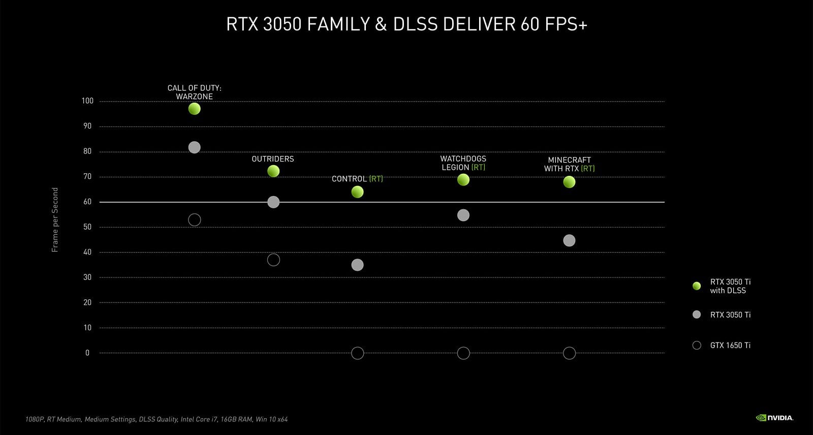 2021-05-Oficiílní-benchmarky-Geforce-RTX-3050-a-GeForce-RTX-3050