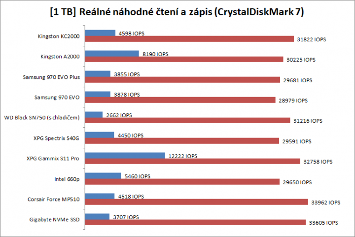 Test SSD 2019 1TB náhodné real