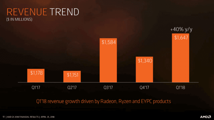 Slajd z prezentace AMD, ukazující přepočítané tržby za rok 2017. Dle předchozí metodiky bylo rozdělení 984 milionů (Q1), 1,22 miliardy (Q2), 1,64 miliardy (Q3) a 1,48 miliardy (Q4)