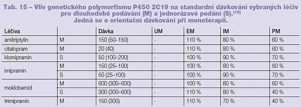 Tab. 15 – Vliv genetického polymorfismu P450 2C19 na standardní dávkování vybraných léčiv pro dlouhodobé podávání (M) a jednorázové podání (S).(16) Jedná se o orientační dávkování při monoterapii.