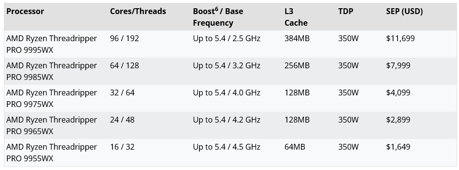 Ceny procesorů AMD Ryzen Threadripper Pro 9000WX