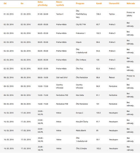 České Radiokomunikace plánované výluky, březen - rozhlas.