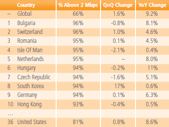 Akamai State of the Internet