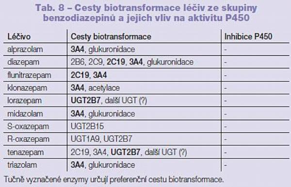 Tab. 8 – Cesty biotransformace léčiv ze skupiny benzodiazepinů a jejich vliv na aktivitu P450