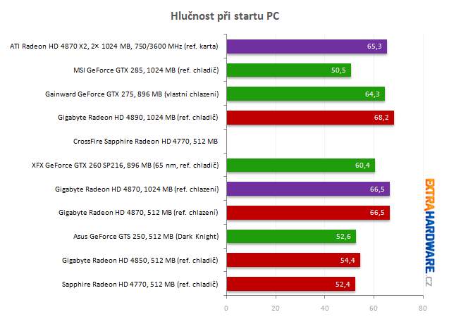 Hlučnost ve FurMarku