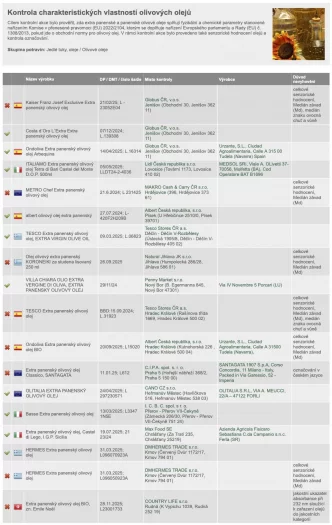 Autor: <a href="https://www.potravinynapranyri.cz/InspProduct.aspx?scontrol=185&lang=cs&design=default&archive=actual&listtype=tiles&page=1">Potraviny na pranýři</a> Seznam kontrolovaných olivových olejů