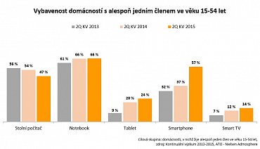 Vybavenost domácností s osobami ve věku od 15 do 54 let. Graf lze zvětšit