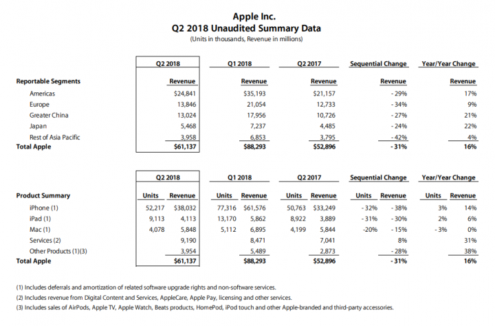 Výsledky Applu v Q2 2018