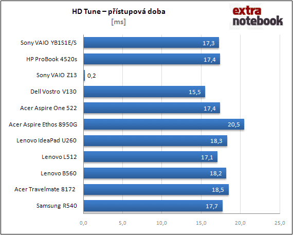 HD Tune - přístupová doba