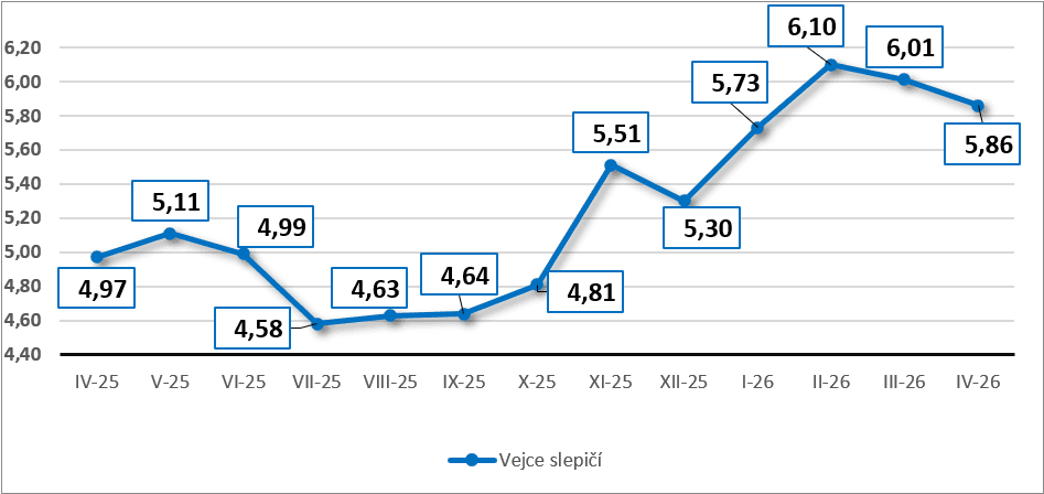 Slepičí vejce - vývoj ceny