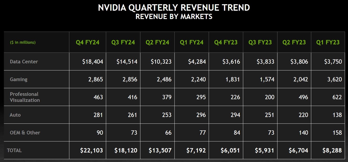 Trend tržeb Nvidie za posledních osm kvartálů