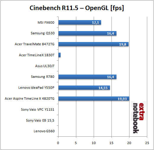 Cinebench R11.5 - OpenGL