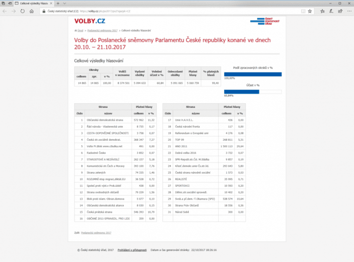 Volby.cz byly během sčítání nedostupné