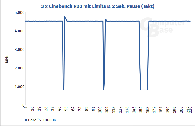 2020-05-Frekvence-Core-i5-10600K-při-opakovaném-běhu-Cinebench-R