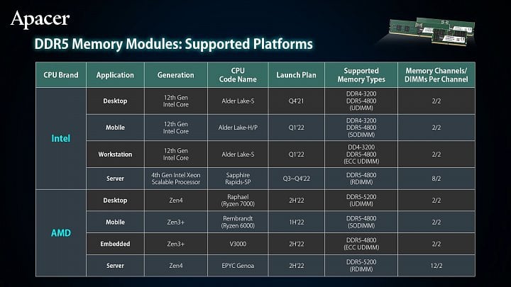 Podpora pamětí DDR5 na platformě AMD AM5 a procesorech Zen 4