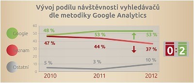 Google vs. Seznam