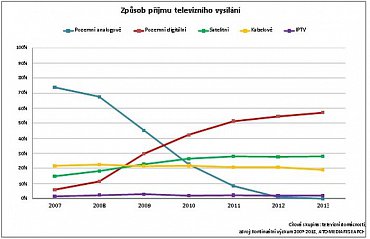 Vývoj procentního podílu jednotlivých televizních platforem v České republice v několikaletém procesu digitalizace.